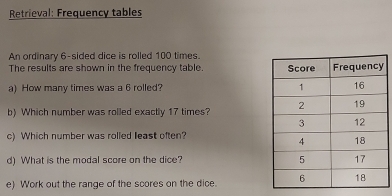 Retrieval: Frequency tables 
An ordinary 6 -sided dice is rolled 100 times. 
The results are shown in the frequency table. 
a) How many times was a 6 rolled? 
b) Which number was rolled exactly 17 times? 
c) Which number was rolled least often? 
d) What is the modal score on the dice? 
e) Work out the range of the scores on the dice.