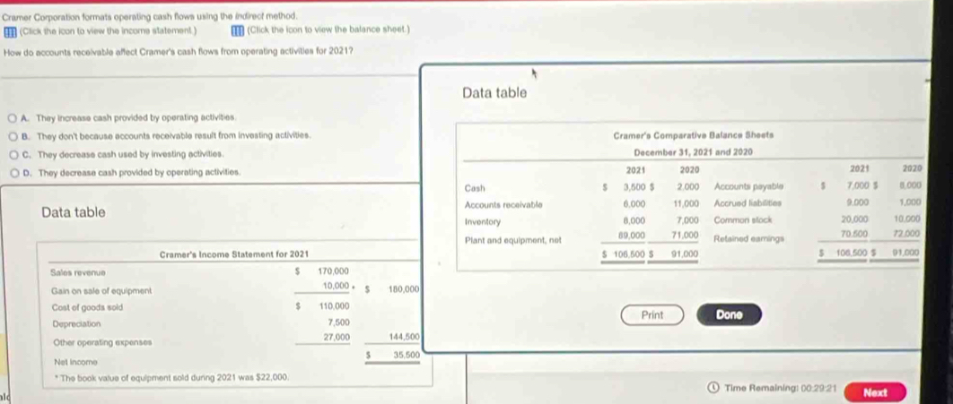 Cramer Corporation formats operating cash flows using the indirect method.
(Click the icon to view the income statement) € (Click the icon to view the balance sheet.)
How do accounts receivable affect Cramer's cash flows from operating activities for 2021?
Data table
A. They increase cash provided by operating activities
B. They don't because accounts receivable result from investing activities.
C. They decrease cash used by investing activities.
D. They decrease cash provided by operating activities
Data table 
Cramer's Income Statement for 2021
Sales revenue
Gain on sale of equipment frac beginarrayr 170,000 10,000endarray $110,000· s 180,000
Cost of goods sold Print
Depreciation Done
Other operating expenses
beginarrayr 7,500 27,000 hline endarray
Net income
beginarrayr 144.500 535.50 hline endarray
* The book value of equipment sold during 2021 was $22,000. Time Remaining: 00:29:21 Next
lo