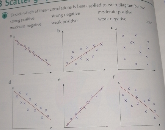 Scätter
Decide which of these correlations is best applied to each diagram below:
strong negative moderate positive
strong positive
moderate negative weak positive weak negative
none
C
x
xx x
×
x
×
f
e