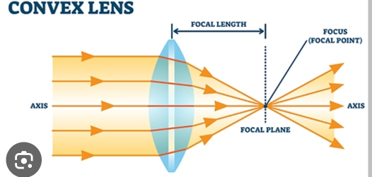 CONVEX LENS 
S