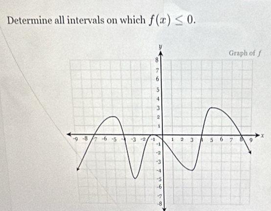 Determine all intervals on which f(x)≤ 0.
x
-8