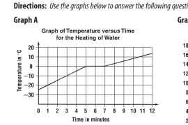 Directions: Use the graphs below to answer the following quest 
Graph A Gra 
Graph of Temperature versus Time 
for the Heating of Water
18
16
14
12
10
:
F
Time in minutes 7