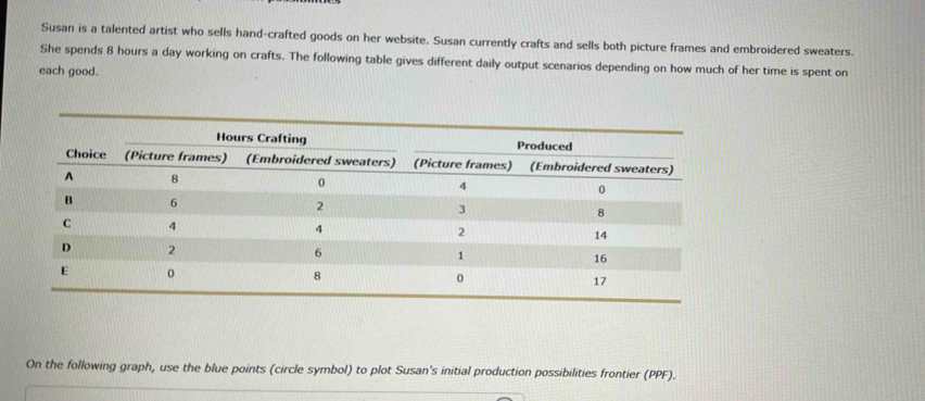 Susan is a talented artist who sells hand-crafted goods on her website. Susan currently crafts and sells both picture frames and embroidered sweaters. 
She spends 8 hours a day working on crafts. The following table gives different daily output scenarios depending on how much of her time is spent on 
each good. 
On the following graph, use the blue points (circle symbol) to plot Susan's initial production possibilities frontier (PPF).