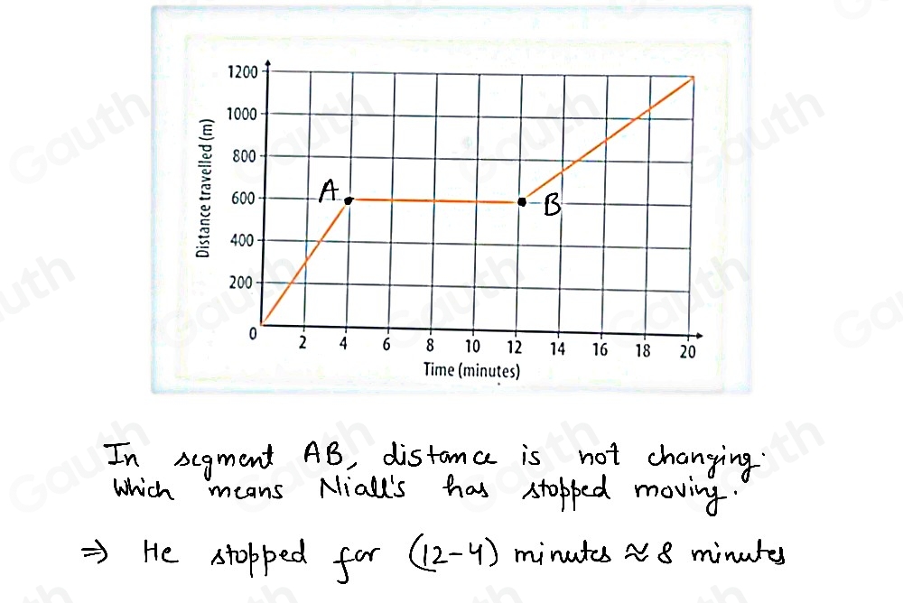 Solved: This distance-time graph shows Niall's journey to school. He ...