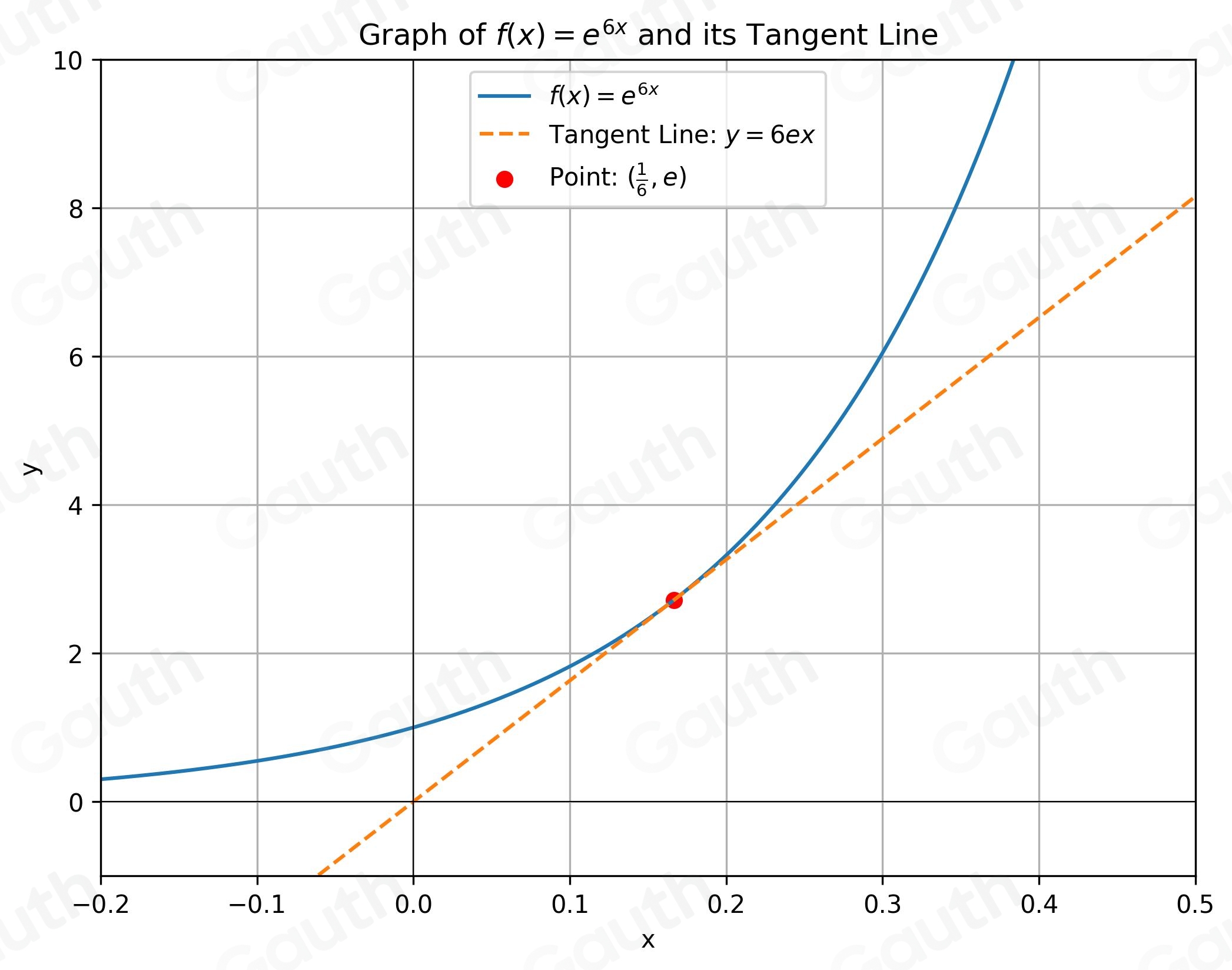 Solved: Find a point on the graph of the function given below such that ...