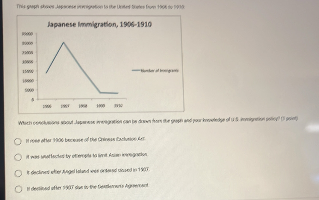 Solved: This graph shows Japanese immigration to the United States from ...
