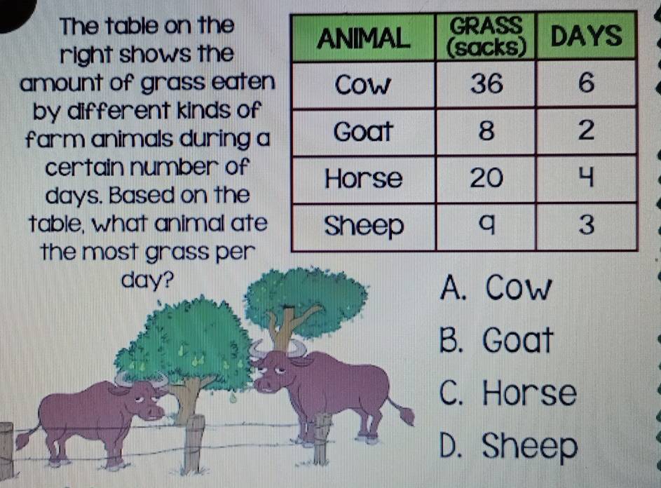 The table on the 
right shows the 
amount of grass eate 
by different kinds of 
farm animals during 
certain number of
days. Based on the 
table, what animal ate 
the most grass per 
Cow 
Goat 
Horse 
Sheep