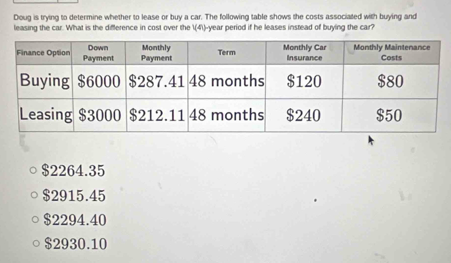 Doug is trying to determine whether to lease or buy a car. The following table shows the costs associated with buying and
leasing the car. What is the difference in cost over the (4)-year period if he leases instead of buying the car?
$2264.35
$2915.45
$2294.40
$2930.10