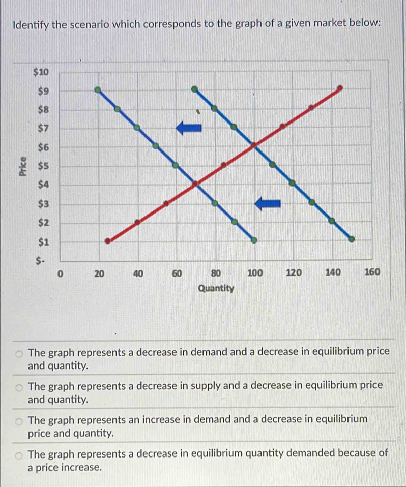 ldentify the scenario which corresponds to the graph of a given market below:
$10
$9
$8
$7
$6
$5
$4
$3
$2
$1
$-
0 20 40 60 80 100 120 140 160
Quantity
The graph represents a decrease in demand and a decrease in equilibrium price
and quantity.
The graph represents a decrease in supply and a decrease in equilibrium price
and quantity.
The graph represents an increase in demand and a decrease in equilibrium
price and quantity.
The graph represents a decrease in equilibrium quantity demanded because of
a price increase.