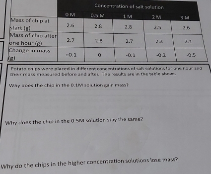 Concentrati 
Potato chips were placed in different concentrations of salt solutions for one hour and 
their mass measured before and after. The results are in the table above. 
Why does the chip in the 0.1M solution gain mass? 
Why does the chip in the 0.5M solution stay the same? 
Why do the chips in the higher concentration solutions lose mass?