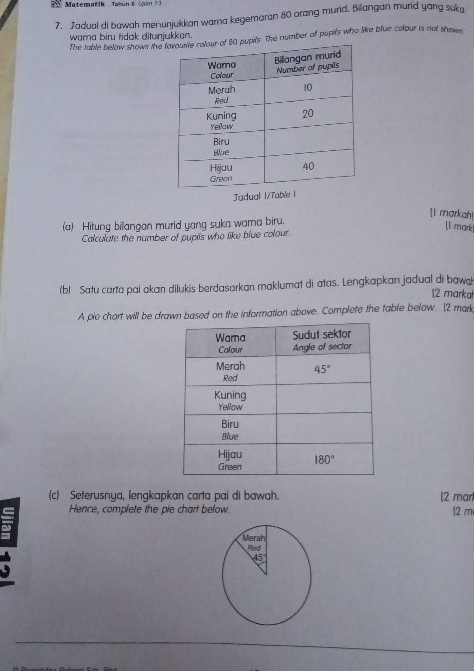 Matematik Tahun 6 Ujian 13
7. Jadual di bawah menunjukkan warna kegemaran 80 orang murid. Bilangan murid yang suka
warna biru tidak ditunjukkan.
The table below shows theils. The number of pupils who like blue colour is not shown
Jadual I/Tab
[I markah]
(a) Hitung bilangan murid yang suka warna biru.
[1 mark
Calculate the number of pupils who like blue colour.
(b) Satu carta pai akan dilukis berdasarkan maklumat di atas. Lengkapkan jadual di bawa
[2 markal
A pie chart will be drawn based on the information above. Complete the table below. (2 mark
(c) Seterusnya, lengkapkan carta pai di bawah. [2 mar
Hence, complete the pie chart below. [2 m