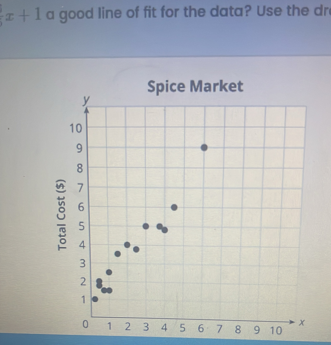 x+1 a good line of fit for the data? Use the dr