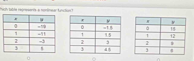 hich table represents a nonlinear function?