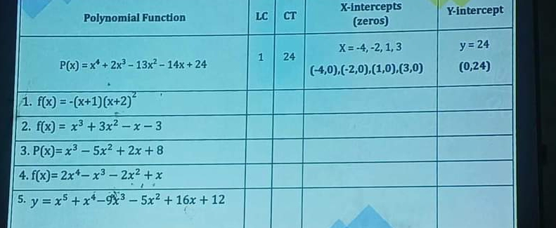 X-intercepts Y-intercept