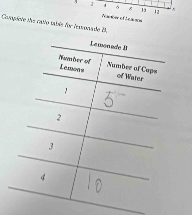 0 2 4 6 8 10 12 x
Number of Lemons 
Complete the ratio table for lemonade B.