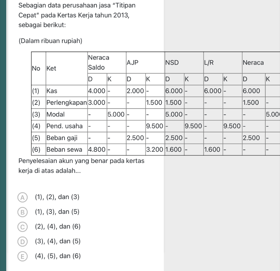 Sebagian data perusahaan jasa “Titipan
Cepat” pada Kertas Kerja tahun 2013,
sebagai berikut:
(Dalam ribuan rupiah)
0
Penyelesaian akun yang benar pada kertas
kerja di atas adalah...
A (1), (2), dan (3)
B (1), (3), dan (5)
C (2), (4) , dan (6)
D (3), (4), dan (5)
E (4), (5) , dan (6)