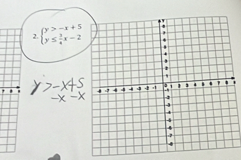 beginarrayl y>-x+5 y≤  3/4 x-2endarray.
7 1