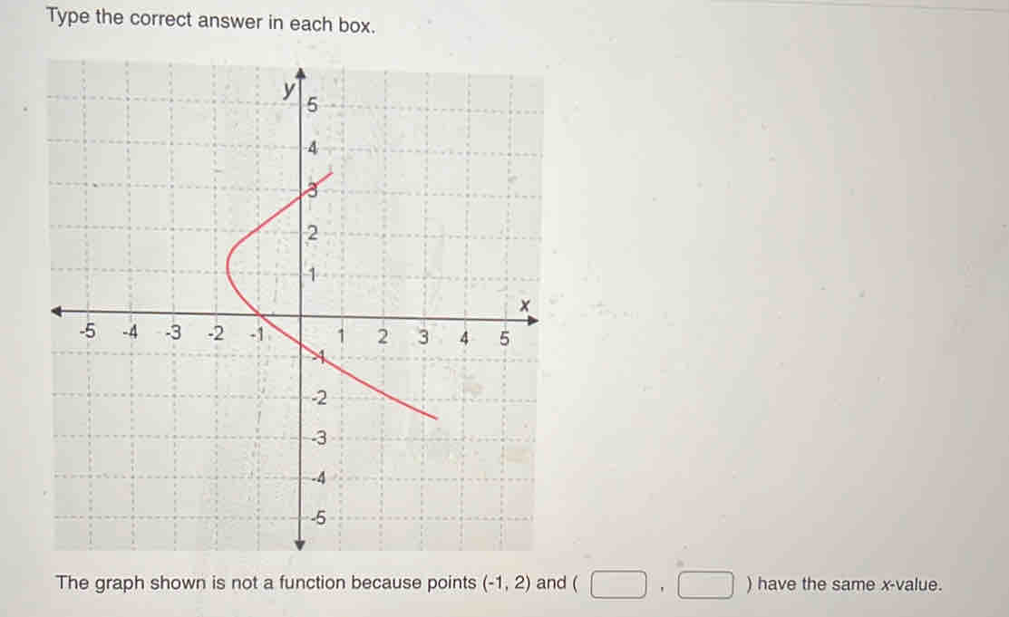 Type the correct answer in each box. 
The graph shown is not a function because points (-1,2) and (□ ,□ ) have the same x -value.