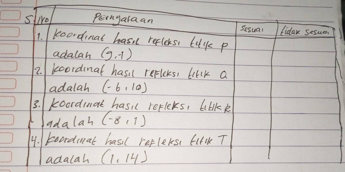 SNro Perngaraan Sesual liday sesua? 
1. koordinat hasi reflers( LuK p
adalah (9,-1)
2. koordinal hasi reFeks, lik a 
adalah (-6,10)
3. koordinat hasi refleks. Llkk 
adalah (-8,1)
4. boordinat hasil reFleles. fulk T 
adalah (1,14)