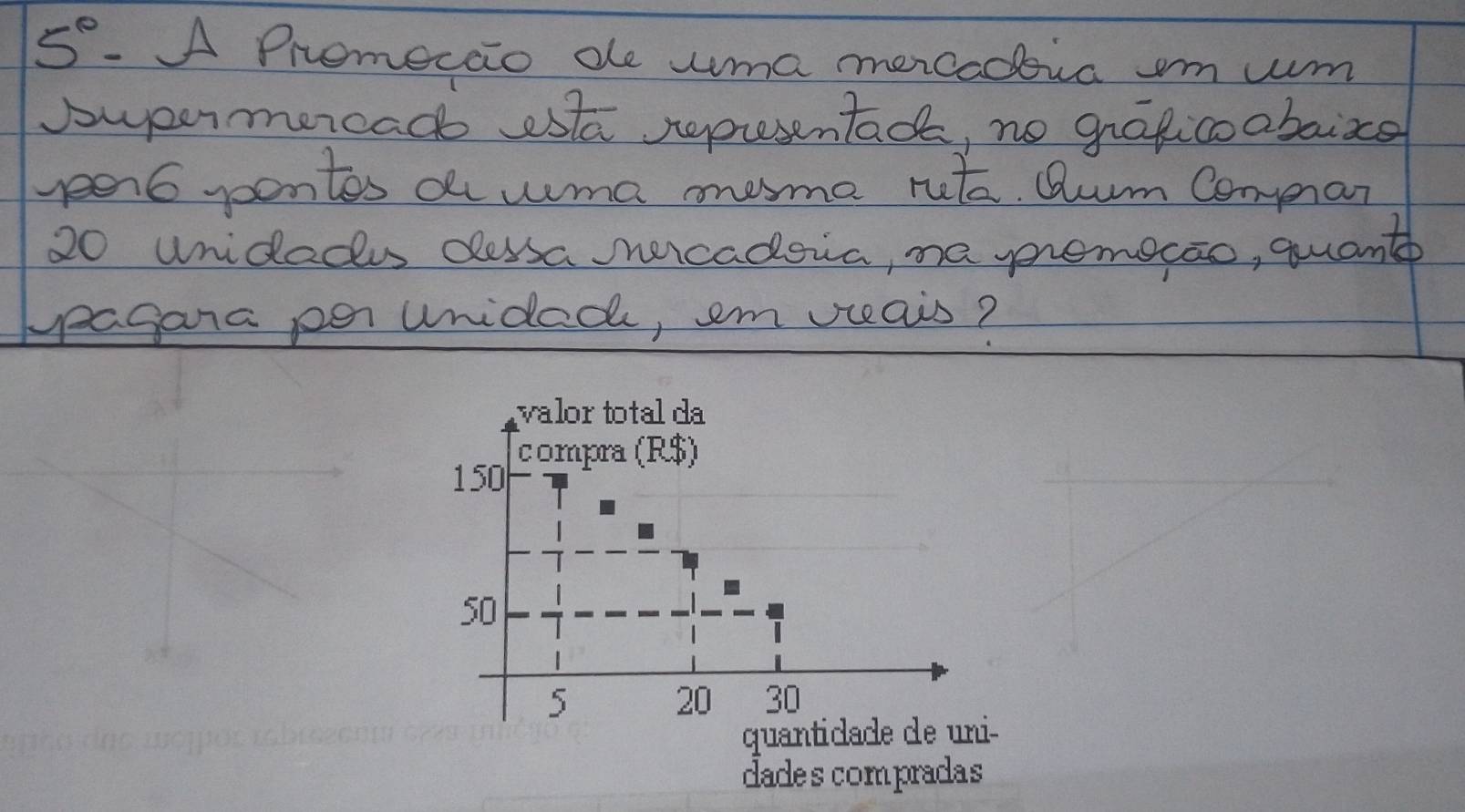 valor total da
150 compra (R$)
50
5 20 30
quantidade de uni- 
dades compradas