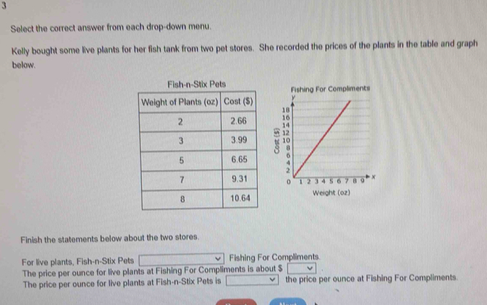 Select the correct answer from each drop-down menu. 
Kelly bought some live plants for her fish tank from two pet stores. She recorded the prices of the plants in the table and graph 
below. 


Finish the statements below about the two stores. 
For live plants, Fish-n-Stix Pets Fishing For Compliments. 
The price per ounce for live plants at Fishing For Compliments is about $
The price per ounce for live plants at Fish-n-Stix Pets is the price per ounce at Fishing For Compliments.