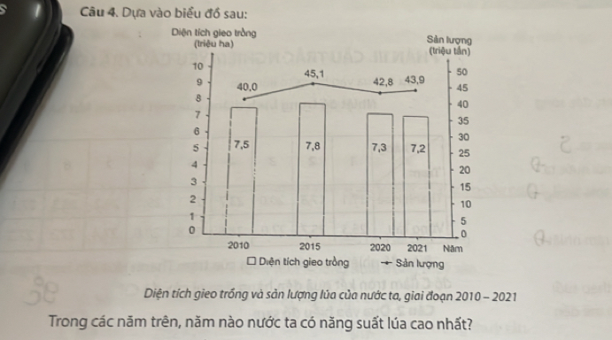 Dựa vào biểu đồ sau: 
Diện tích gieo trồng và sản lượng lúa của nước ta, giai đoạn 2010 - 2021 
Trong các năm trên, năm nào nước ta có năng suất lúa cao nhất?