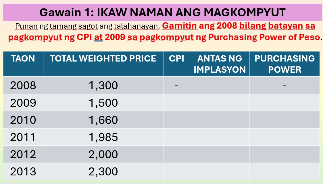 Gawain 1: IKAW NAMAN ANG MAGKOMPYUT 
Punan ng tamang sagot ang talahanayan. Gamitin ang 2008 bilang batayan sa 
pagkompyut ng CPI at 2009 sa pagkompyut ng Purchasing Power of Peso.