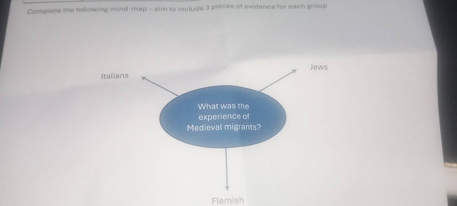 Complete the following mind-map - aim to include 3 pieces of evidence for each group 
Jews 
Flemish