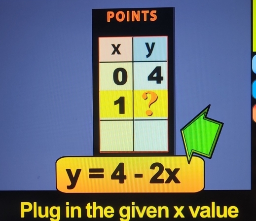 POINTS
y=4-2x
Plug in the given x value