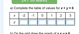 24 / 36 Marks
a) Complete the table of values for x+y=6
h) On the grid draw the graph of x+y=6