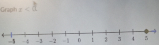 Graph x<0</tex>.
-5