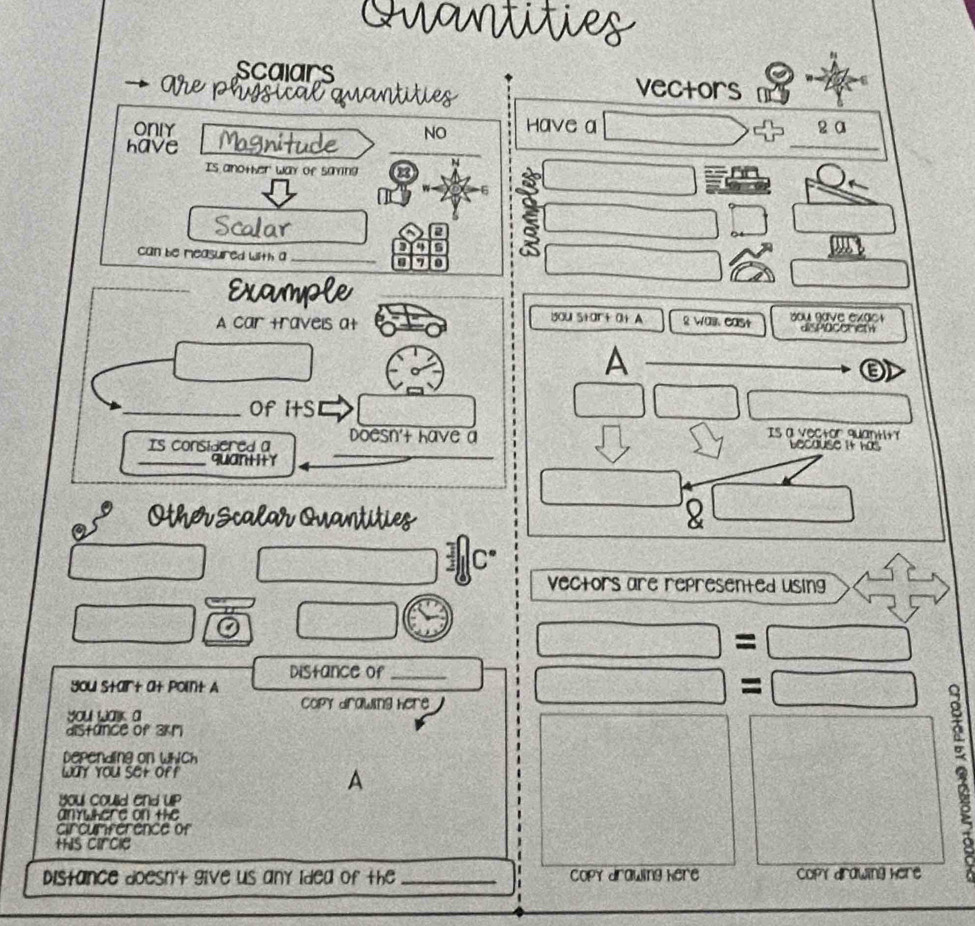 Scaiars vectors 
oniy NO Have a 2a
have _N
Is another way of saying
6
]
can be measuired with a_
0
_Example_
A car traveis at 5ou stor+ 0+ A 2 Was cast you gave exac! dispacereth
A
_
a
_Of itS
x^(2x)2 
_
Is considered a Doesn't have a
Is a vector quantty
because it has
_quanti+y
Other scalar
Q
C
vectors are represented using
y
Distance of_
you start a+ point A  □ /□   
copy drawing here 
you wak a
distance of 3km
Depending on which
way you set off
A
you could end up
anywhere on the
circumference of
this circie
a
Distance doesn't give us any idea of the _Copy drawing Kere copy drawing here