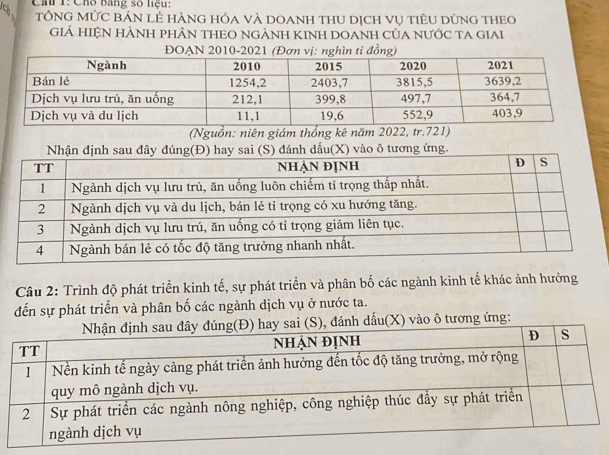 ch Cầu 1: Cho bằng số liệu: 
TổNG MỨC bÁN lẻ HànG hóa Và DOANH tHU dịch vụ tiêU dùnG tHEO 
GiẢ HIỆN HÀNH PHÂN THEO NGẢNH KINH DOANH CủA NƯỚC TA GIai 
ĐOẠN 2010-2021 (Đơn vị: nghìn tỉ đồng) 
(Nguồn: niên giám thống kê năm 2022, tr. 721) 
Nhận định sau đây đúng(Đ) hay sai (S) đánh dấu(X) vào ô tương ứng. 
Câu 2: Trình độ phát triển kinh tế, sự phát triển và phân bố các ngành kinh tế khác ảnh hưởng 
đến sự phát triển và phân bố các ngành dịch vụ ở nước ta. 
ấu(X) vào ô tương ứng: