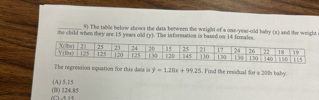 The table below shows the data between the weight of a one-year-old baby (x) and the weight
the child when they are 15 years old (y). The information is based on 14 females.
The regression equation for this data is hat y=1.28x+99.25. Find the residual for a 20lb baby.
(A) 5.15
(B) 124.85
(C) -5.15