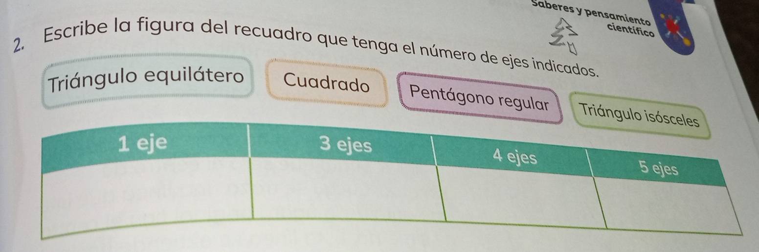 Sáberes y pensamiento
científico
2. Escribe la figura del recuadro que tenga el número de ejes indicados.
Triángulo equilátero Cuadrado
Pentágono regular