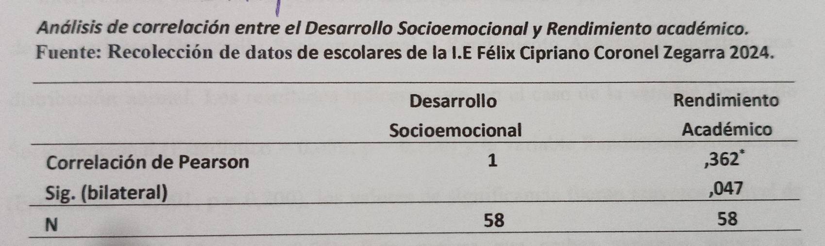 Análisis de correlación entre el Desarrollo Socioemocional y Rendimiento académico.
Fuente: Recolección de datos de escolares de la I.E Félix Cipriano Coronel Zegarra 2024.