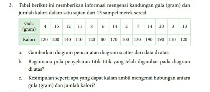 Tabel berikut ini memberikan informasi mengenai kandungan gula (gram) dan 
jumlah kalori dalam satu sajian dari 13 sampel merek sereal. 
a. Gambarkan diagram pencar atau diagram scatter dari data di atas. 
b. Bagaimana pola penyebaran titik-titik yang telah digambar pada diagram 
di atas? 
c. Kesimpulan seperti apa yang dapat kalian ambil mengenai hubungan antara 
gula (gram) dan jumlah kalori?