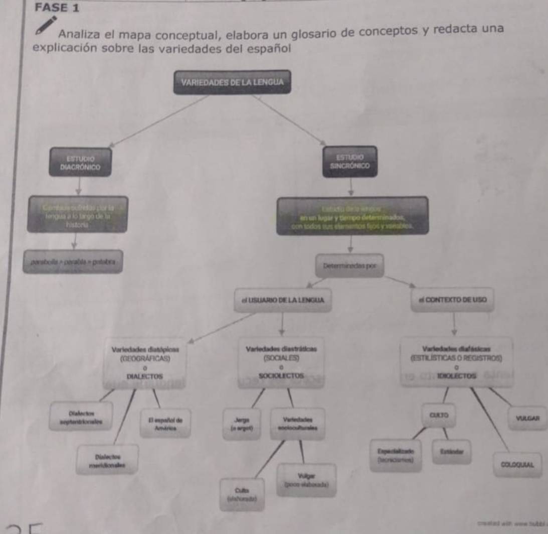 FASE 1 
Analiza el mapa conceptual, elabora un glosario de conceptos y redacta una 
explicación sobre las variedades del español 
LGAR 
UEAL 
===lal win wee sutti