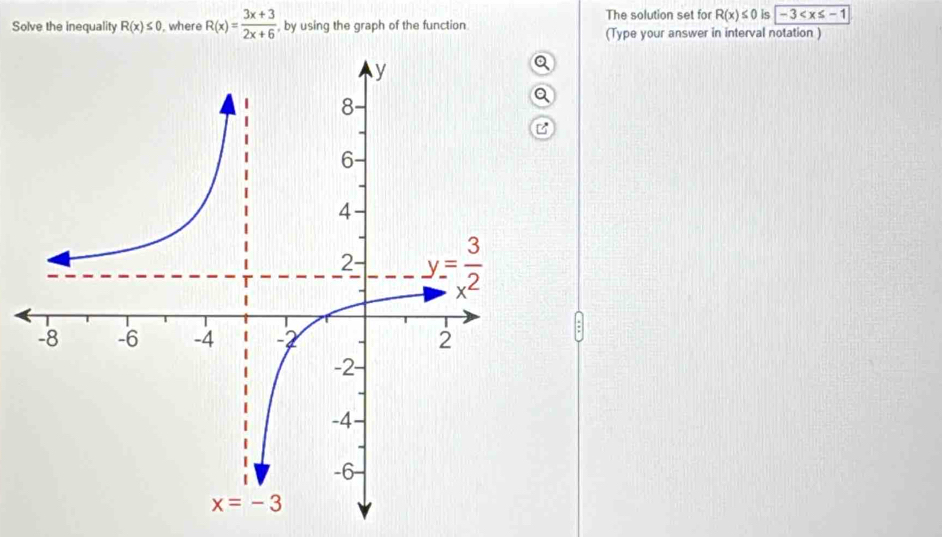 The solution set for R(x)≤ 0 is -3
Solve the inequality R(x)≤ 0 , where R(x)= (3x+3)/2x+6  , by using the graph of the function (Type your answer in interval notation )