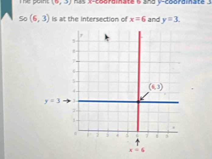 The point (6,3) has x-coordinate b and y-coordinate 3.
So (6,3) is at the intersection of x=6 and y=3.