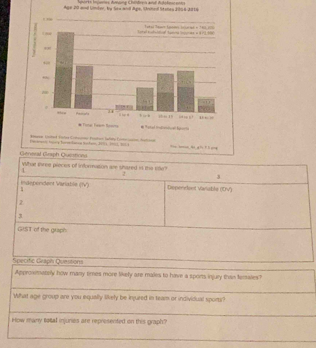 Sports Injuries Among Children and Adolescents
Age 20 
ance System, 2011, 2012, 2013 Kic bmus 4e gữ 7 1.png
General Graph Questions
What three pieces of information are shared in the title?
1
2
3.
Independent Variable (IV) Dependent Variable (DV)
1
2.
3.
GIST of the graph
Specific Graph Questions
Approximately how many times more likely are males to have a sports injury than females?
What age group are you equally likely be injured in team or individual sports?
_
How many total injuries are represented on this graph?