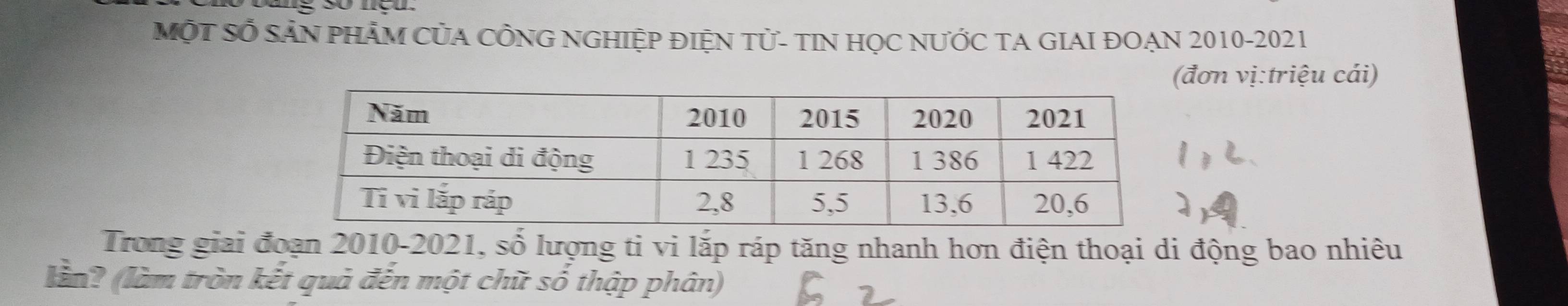 MộT SỐ SẵN PHÂM CủA CÔNG NGHIỆP ĐIỆN Tử- TIN HỌC NƯỚC TA GIAI ĐOẠN 2010-2021 
đơn vị:triệu cái) 
Trong giai đoạn 2010-2021, số lượng ti vi lắp ráp tăng nhanh hơn điện thoại di động bao nhiêu 
lần? (làm tròn kết quả đến một chữ số thập phân)