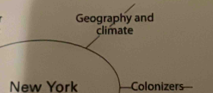 Geography and 
climate 
New York Colonizers