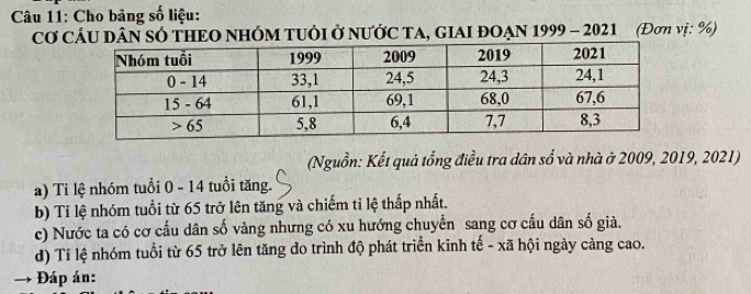 Cho bảng số liệu:
Cơ CÂU DÂN SÓ THEO NHÓM TUỜI Ở NƯỚC TA, GIAI ĐOẠN 1999 - 2021 (Đơn vị: %)
(Nguồn: Kết quả tổng điều tra dân số và nhà ở 2009, 2019, 2021)
a) Ti lệ nhóm tuổi 0 - 14 tuổi tăng.
b) Tỉ lệ nhóm tuổi từ 65 trở lên tăng và chiếm tỉ lệ thấp nhất.
c) Nước ta có cơ cấu dân số vàng nhưng có xu hướng chuyển sang cơ cấu dân số già.
d) Tỉ lệ nhóm tuổi từ 65 trở lên tăng do trình độ phát triển kinh tế - xã hội ngày cảng cao.
→ Đáp án: