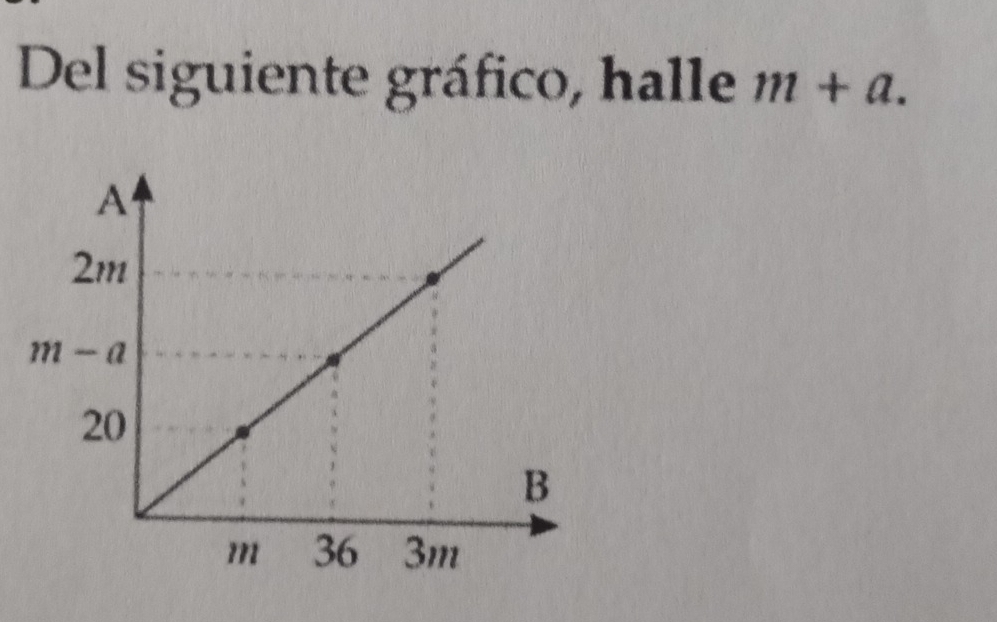 Del siguiente gráfico, halle m+a.