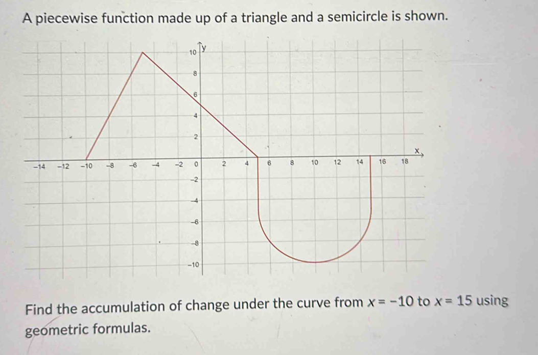 A piecewise function made up of a triangle and a semicircle is shown. 
Find the accumulation of change under the curve from x=-10 to x=15 using 
geometric formulas.