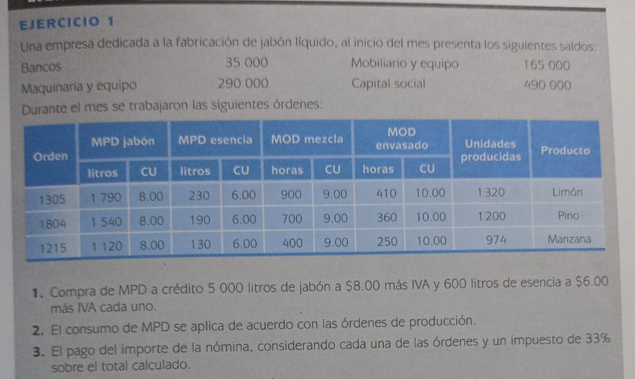 Una empresa dedicada a la fabricación de jabón líquido, al inicio del mes presenta los siguientes saldos: 
Bancos 35 000 Mobiliario y equipo 165 000
Maquinaria y equipo 290 000 Capital social 490 000
Durante el mes se trabajaron las siguientes órdenes: 
1 Compra de MPD a crédito 5 000 litros de jabón a $8.00 más IVA y 600 litros de esencia a $6.00
más IVA cada uno. 
2. El consumo de MPD se aplica de acuerdo con las órdenes de producción. 
3. El pago del importe de la nómina, considerando cada una de las órdenes y un impuesto de 33%
sobre el total calculado.