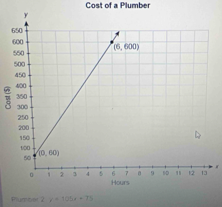 Cost of a Plumber
Plumber 2 y=105x+75