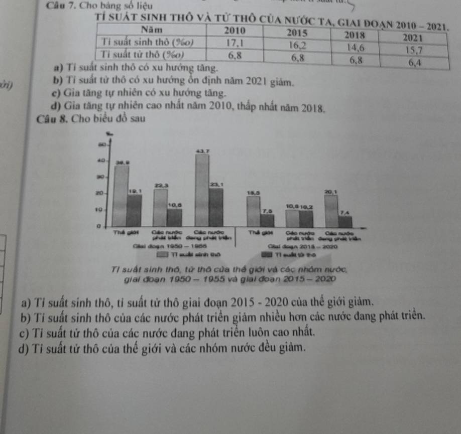 Cho bàng số liệu
Tỉ suát sinh thô và tử thổ của nư
a)
b) Tỉ suất tử thô có xu hướng ổn định năm 2021 giảm.
ởi) c) Gia tăng tự nhiên có xu hướng tăng.
d) Gia tăng tự nhiên cao nhất năm 2010, thấp nhất năm 2018.
Câu 8. Cho biểu đồ sau
T1 suất sinh thô, tử thô của thể giới và các nhóm nước
giai đoạn 1950 - 1955 và giai đoạn 2015 - 2020
a) Tỉ suất sinh thô, tỉ suất tử thô giai đoạn 2015 - 2020 của thế giới giảm.
b) Tỉ suất sinh thô của các nước phát triền giảm nhiều hơn các nước đang phát triển.
c) Tỉ suất tử thô của các nước đang phát triển luôn cao nhất.
d) Ti suất tử thô của thế giới và các nhóm nước đều giảm.