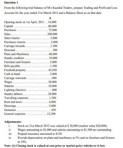 From the following trial balance of M/s Kaushal Traders, prepare Trading and Profit and Loss 
Account for the year ended 31st March 2012 and a Balance Sheet as on that date: 
Opening stock on 1st April, 2011 … 16,000
Capital .... _. 80,000
Purchases _. 75,000
Sales .................._ 200,000
Sales returns _ . 5,000
Purchases returns . 2,000
Carriage inwards ……… 1,500
Discount …………………………… 500
Plant and Machinery ……… 40,000
Sundry creditors … … 1 0,00)() 
Furniture and fixtures ................... 5,000
Bills payable ………………………... 1,500
Freehold property . .., . …………… 45,650
Cash in hand .... ……………….. 5,000
Carriage outwards 
Wages __…………… 400
……. 30,000
Salaries _… … 18,000
Lighting (factory) 
Sundry debtors __...--. 8/00
28,000
Travelling expenses _. 1,200
Rent and taxes _. 4,800
Drawings _ 5,000
Insurance _. 450
General expenses _ 12,200
Adjustments: 
i. Stock on 31st March 2012 was valued at $ 38,000 (market value $20,000). 
ii. Wages amounting to $2,000 and salaries amounting to $1,500 are outstanding. 
iii. Prepaid insurance amounted to $150. 
iv. Provide depreciation on plant and machinery at 5% and on furniture and fixtures 
at 10%. 
Note: (1) Closing stock is valued at cost price or market price whichever is less.